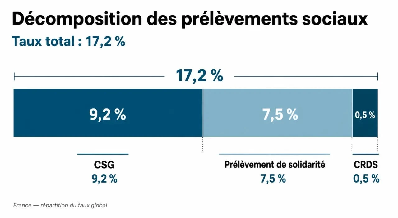 Décomposition des prélèvements sociaux sur les revenus fonciers en France