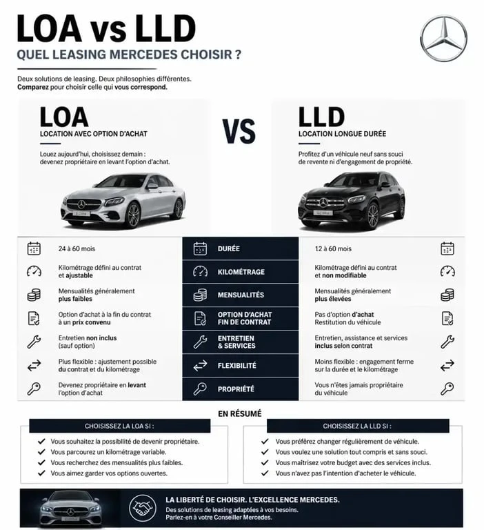 Comparatif LOA vs LLD pour le leasing d'une voiture Mercedes