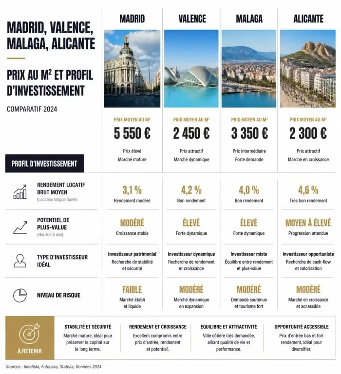 Comparatif des prix au m2 et profils d'investissement immobilier en Espagne par ville