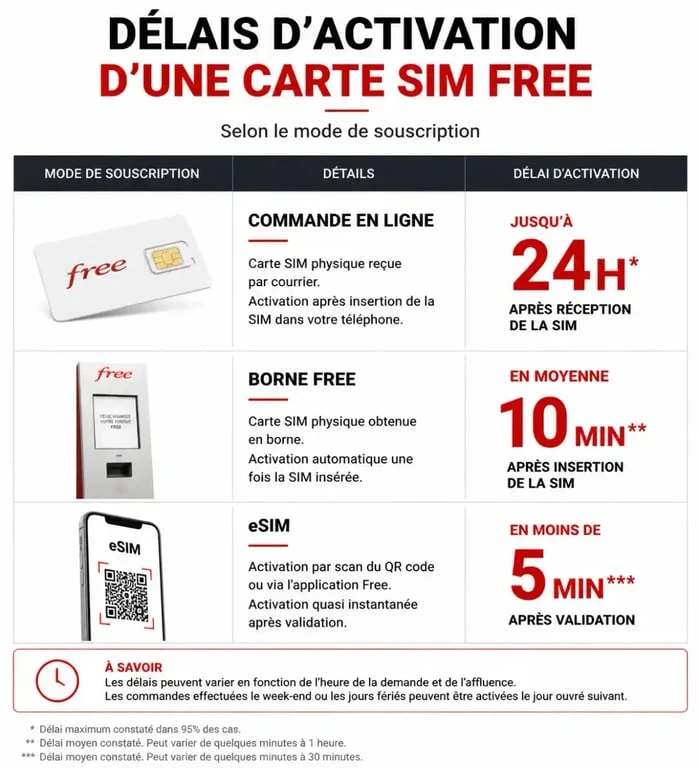 Infographie des délais d'activation de la carte SIM Free avec portabilité du numéro