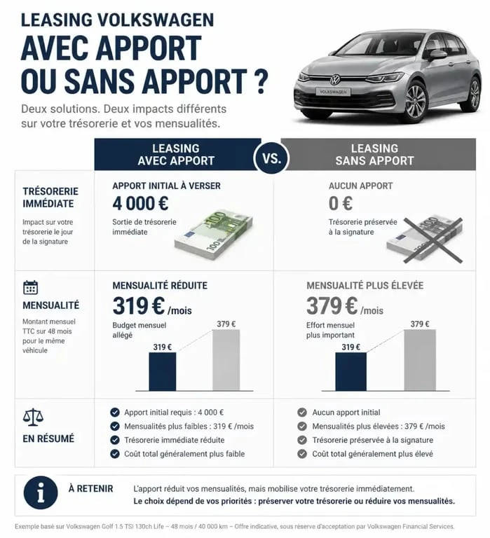 Comparaison financière leasing Volkswagen sans apport versus avec apport