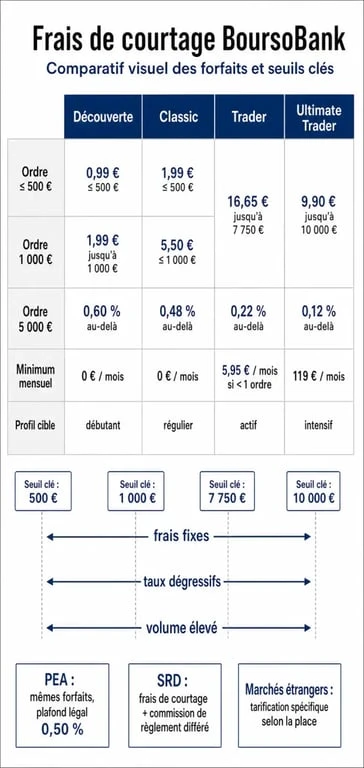 Infographie sur les frais courtage boursorama avec comparaison des forfaits, du PEA et du SRD