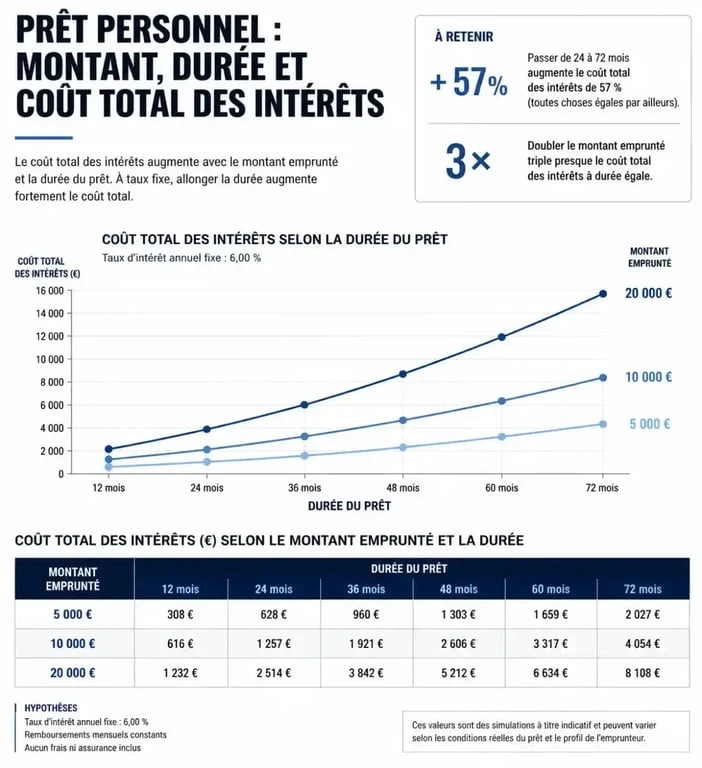 Infographie illustrant l'impact de la durée et du montant sur le coût total d'un prêt personnel Revolut