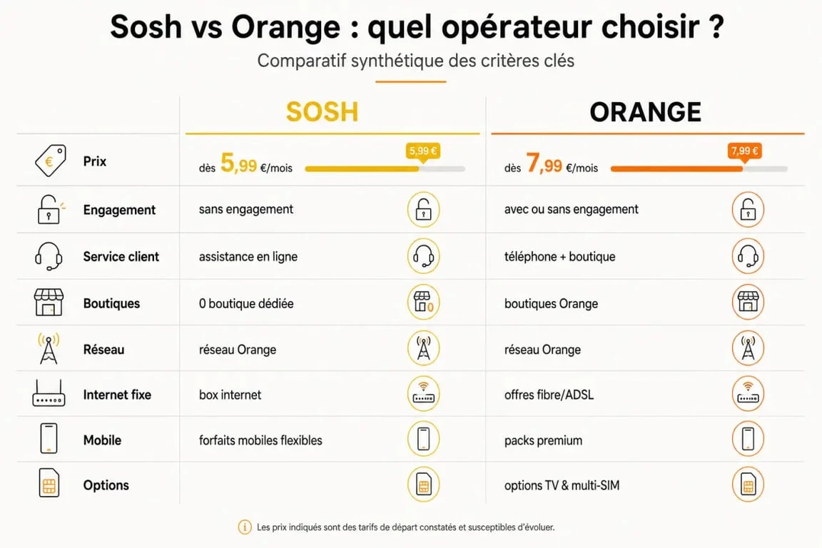 Différence entre Sosh et Orange : infographie comparative sur les prix, l'engagement, le service client et le réseau