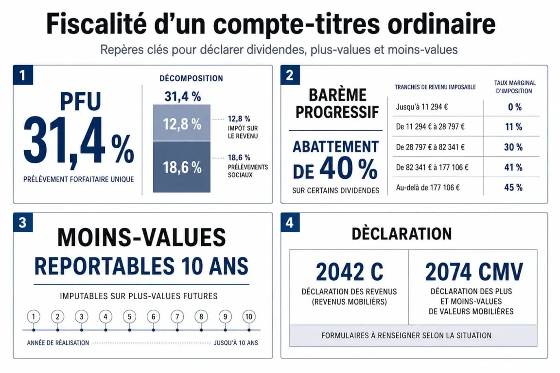 Infographie sur la fiscalité cto : PFU, barème progressif, moins-values reportables et formulaires de déclaration