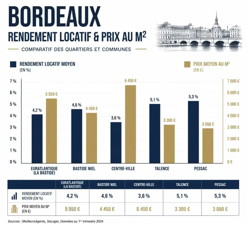 Graphique comparatif des prix au m² et rendements pour un investissement locatif à Bordeaux