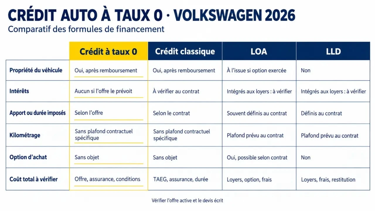 Infographie comparative sur le crédit auto taux 0 Volkswagen 2026 et les autres solutions de financement