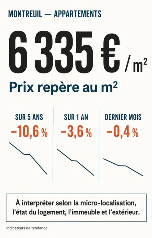 Achat appartement Montreuil : évolution des prix au m² et repères du marché