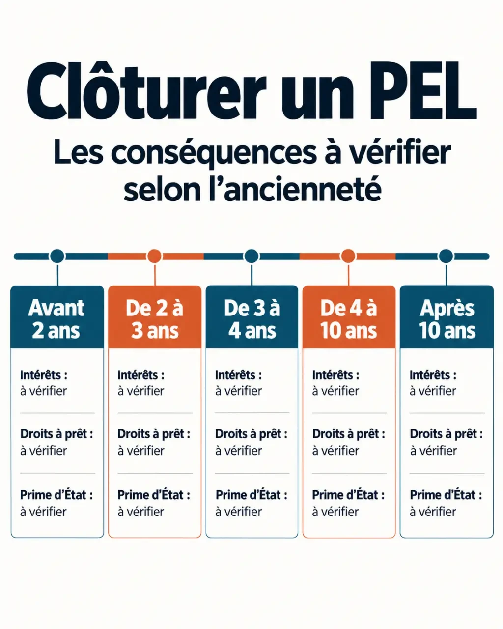 Courrier pour clôture PEL : conséquences selon l’ancienneté du plan