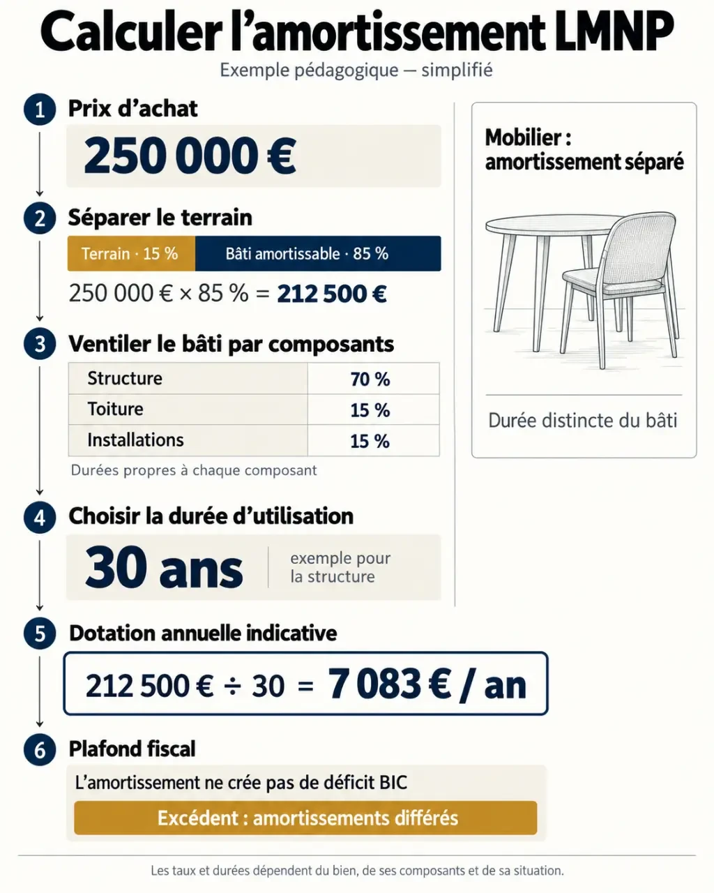 Infographie du calcul amortissement LMNP avec terrain, bâti, durée et plafond fiscal
